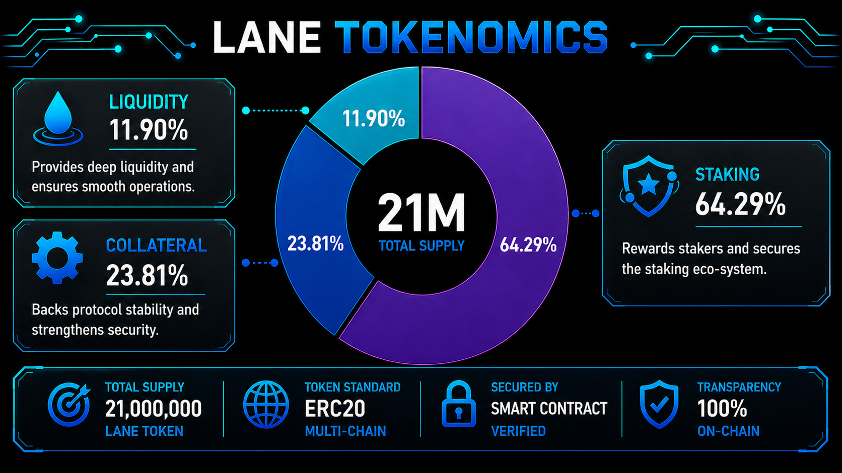LANE Tokenomics