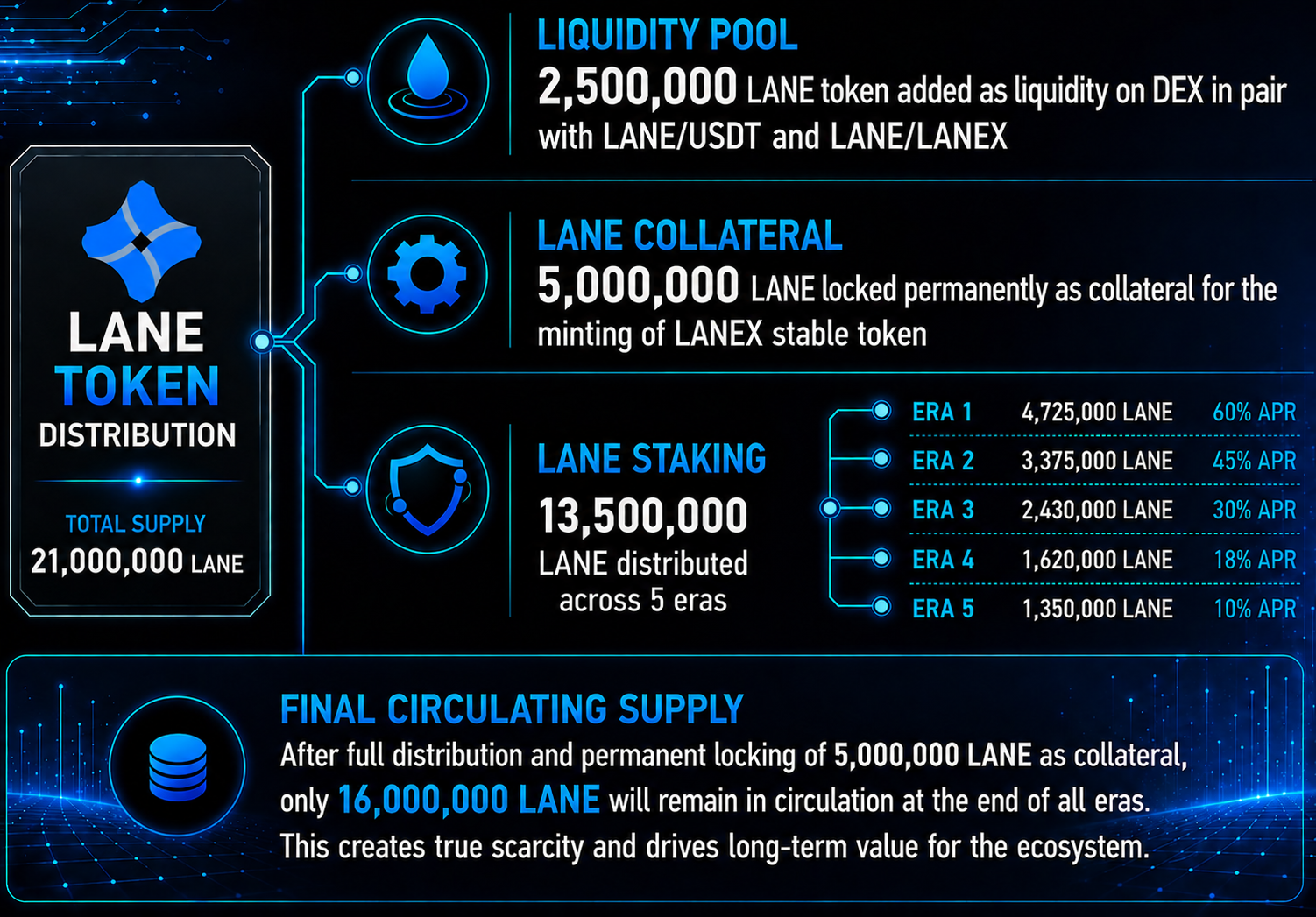 LANE Token Distribution